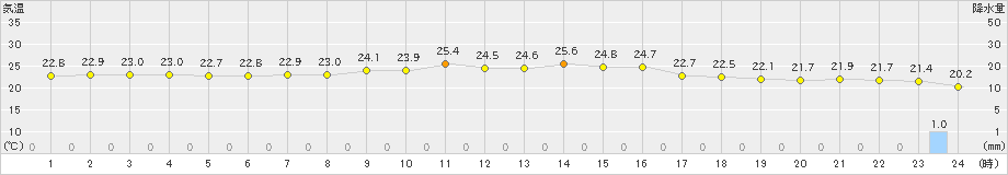 波照間(>2024年12月04日)のアメダスグラフ