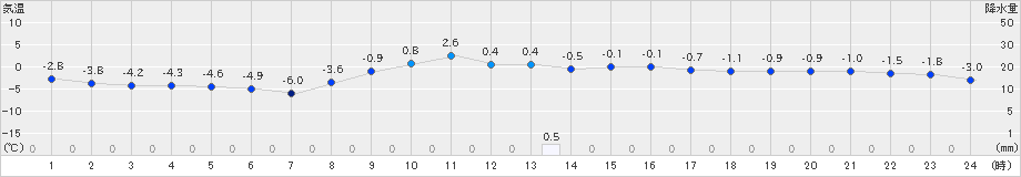 江別(>2024年12月05日)のアメダスグラフ