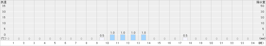 手稲山(>2024年12月05日)のアメダスグラフ