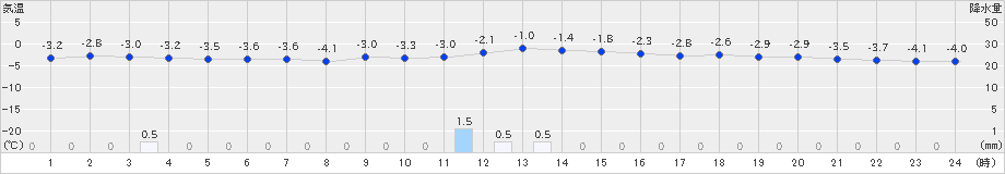 秩父別(>2024年12月05日)のアメダスグラフ