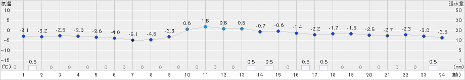 芦別(>2024年12月05日)のアメダスグラフ