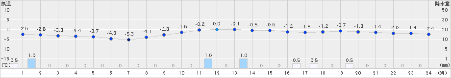 月形(>2024年12月05日)のアメダスグラフ