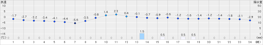 岩見沢(>2024年12月05日)のアメダスグラフ