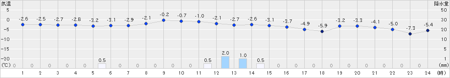 興部(>2024年12月05日)のアメダスグラフ