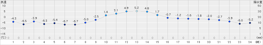 女満別(>2024年12月05日)のアメダスグラフ