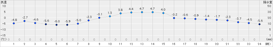 美幌(>2024年12月05日)のアメダスグラフ