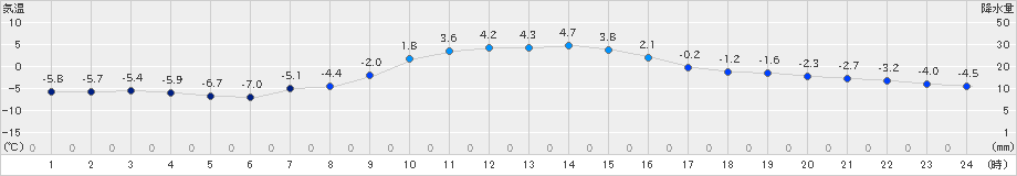 津別(>2024年12月05日)のアメダスグラフ