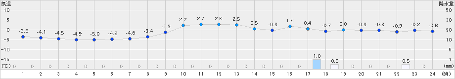 羅臼(>2024年12月05日)のアメダスグラフ