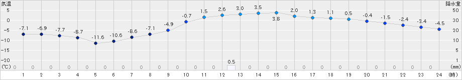 厚床(>2024年12月05日)のアメダスグラフ