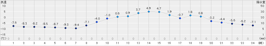 鶴居(>2024年12月05日)のアメダスグラフ