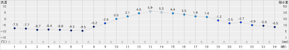 中徹別(>2024年12月05日)のアメダスグラフ