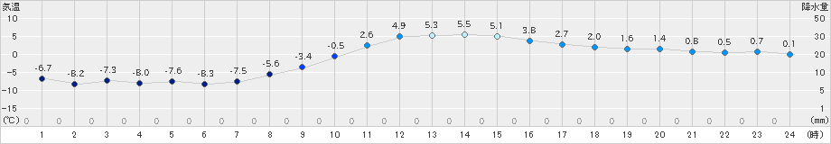 白糠(>2024年12月05日)のアメダスグラフ