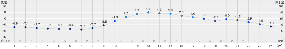 足寄(>2024年12月05日)のアメダスグラフ