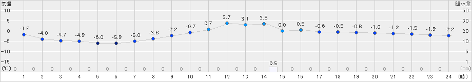 新得(>2024年12月05日)のアメダスグラフ