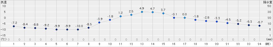 糠内(>2024年12月05日)のアメダスグラフ