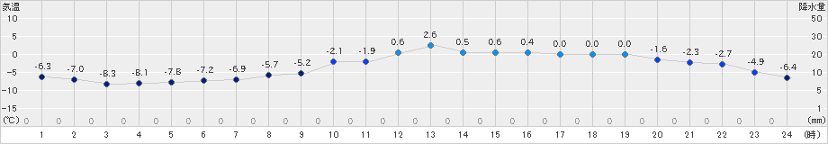 上札内(>2024年12月05日)のアメダスグラフ