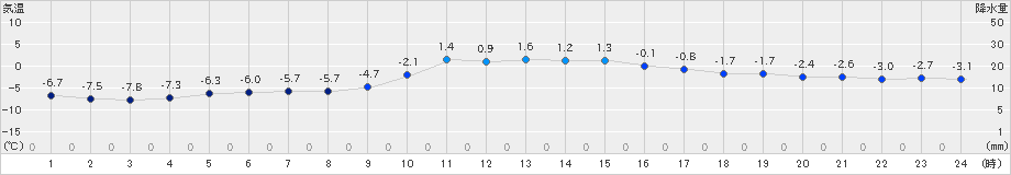 日高(>2024年12月05日)のアメダスグラフ