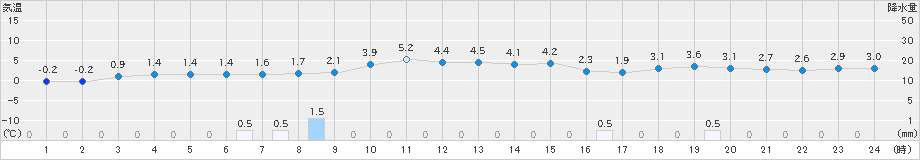 今別(>2024年12月05日)のアメダスグラフ