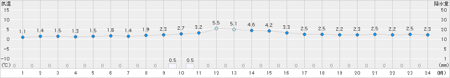 黒石(>2024年12月05日)のアメダスグラフ