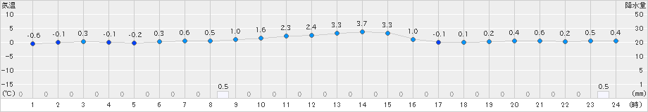 碇ケ関(>2024年12月05日)のアメダスグラフ