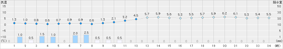 能代(>2024年12月05日)のアメダスグラフ