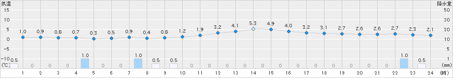 鷹巣(>2024年12月05日)のアメダスグラフ