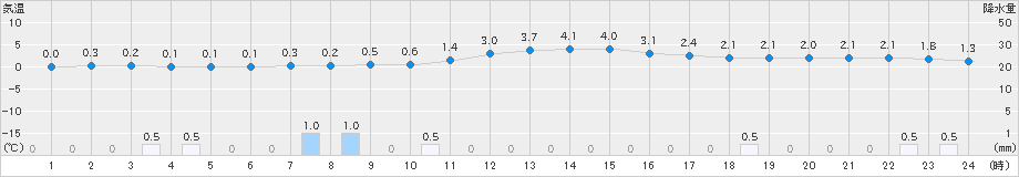 脇神(>2024年12月05日)のアメダスグラフ