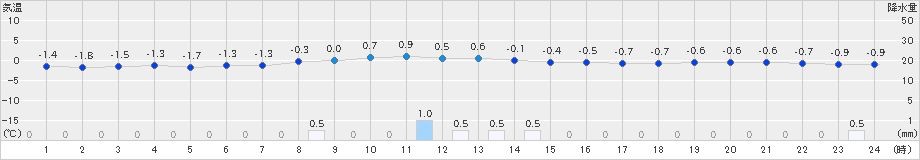 八幡平(>2024年12月05日)のアメダスグラフ