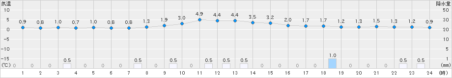 阿仁合(>2024年12月05日)のアメダスグラフ