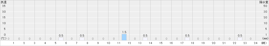 仁別(>2024年12月05日)のアメダスグラフ