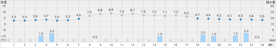 にかほ(>2024年12月05日)のアメダスグラフ