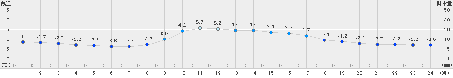 軽米(>2024年12月05日)のアメダスグラフ