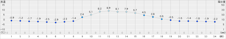 久慈(>2024年12月05日)のアメダスグラフ