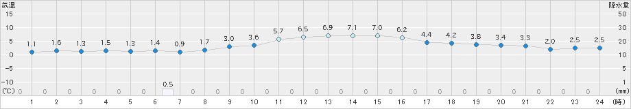 花巻(>2024年12月05日)のアメダスグラフ