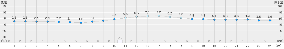 北上(>2024年12月05日)のアメダスグラフ