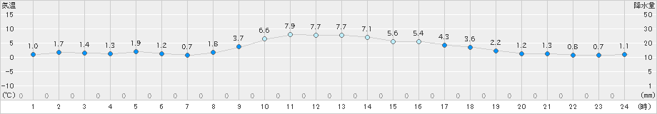 住田(>2024年12月05日)のアメダスグラフ