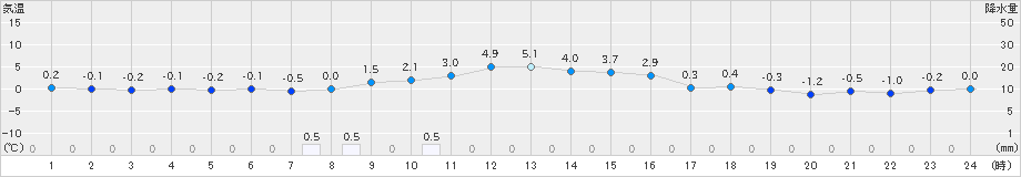 駒ノ湯(>2024年12月05日)のアメダスグラフ