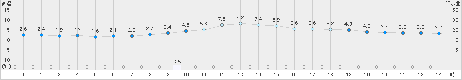 古川(>2024年12月05日)のアメダスグラフ