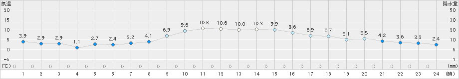 名取(>2024年12月05日)のアメダスグラフ