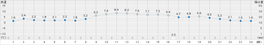 蔵王(>2024年12月05日)のアメダスグラフ