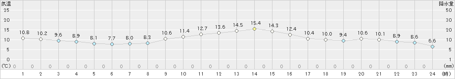 練馬(>2024年12月05日)のアメダスグラフ