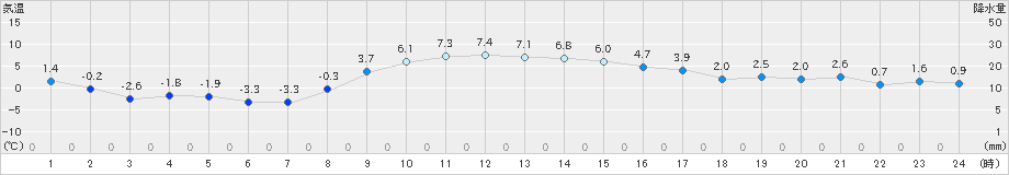 原村(>2024年12月05日)のアメダスグラフ