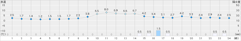 白川(>2024年12月05日)のアメダスグラフ