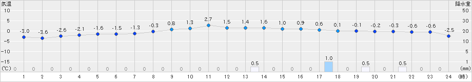 六厩(>2024年12月05日)のアメダスグラフ