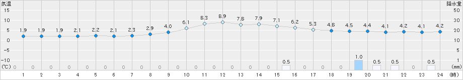 八幡(>2024年12月05日)のアメダスグラフ