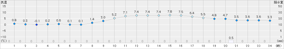 宮地(>2024年12月05日)のアメダスグラフ