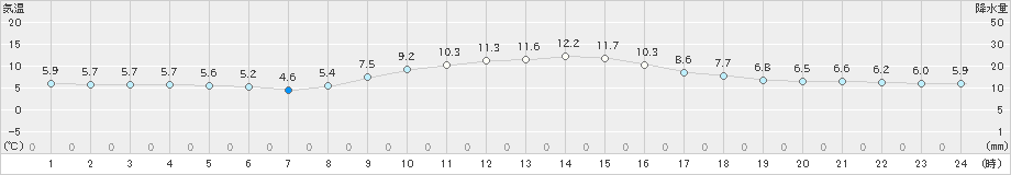 美濃(>2024年12月05日)のアメダスグラフ