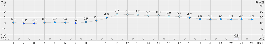 黒川(>2024年12月05日)のアメダスグラフ