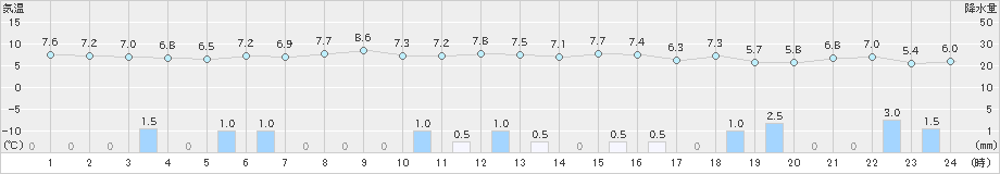 朝日(>2024年12月05日)のアメダスグラフ