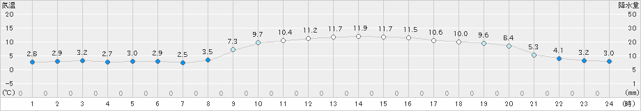 東近江(>2024年12月05日)のアメダスグラフ